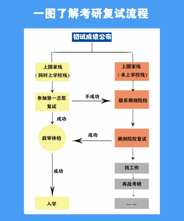 考研復(fù)試主要流程。人民網(wǎng)制圖